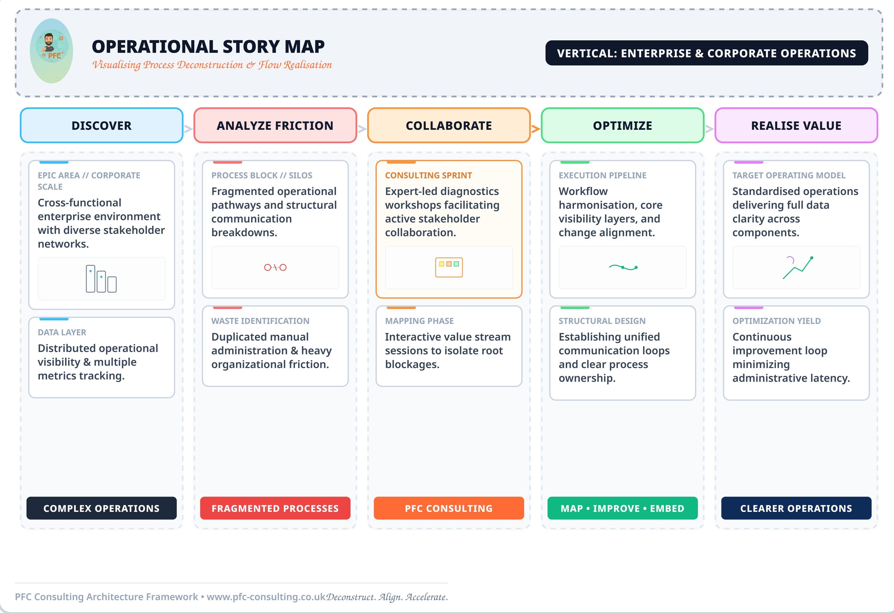 Vertical 01 — Enterprise & Corporate operational story map