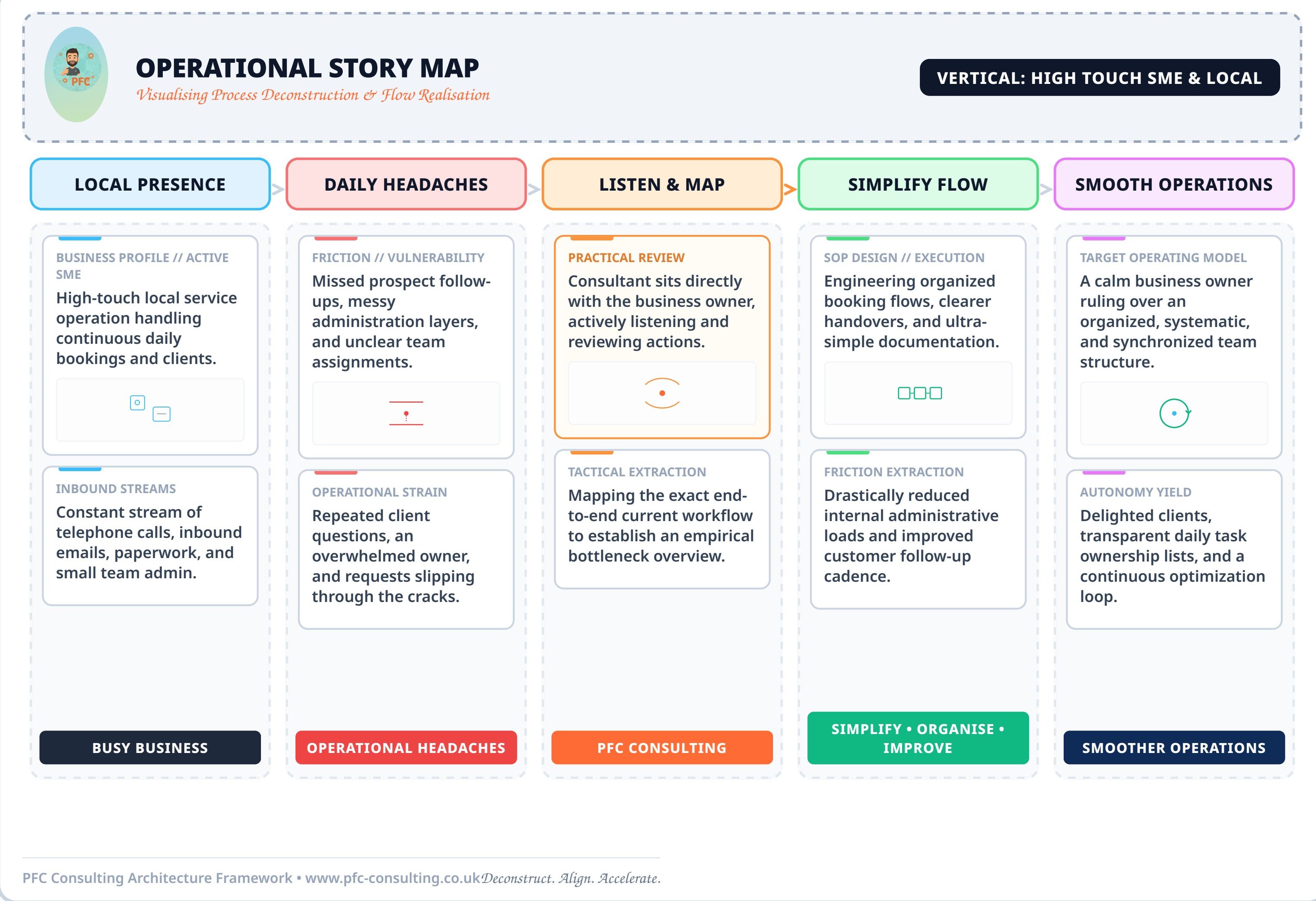 Vertical 03 — High Touch SME & Local operational story map
