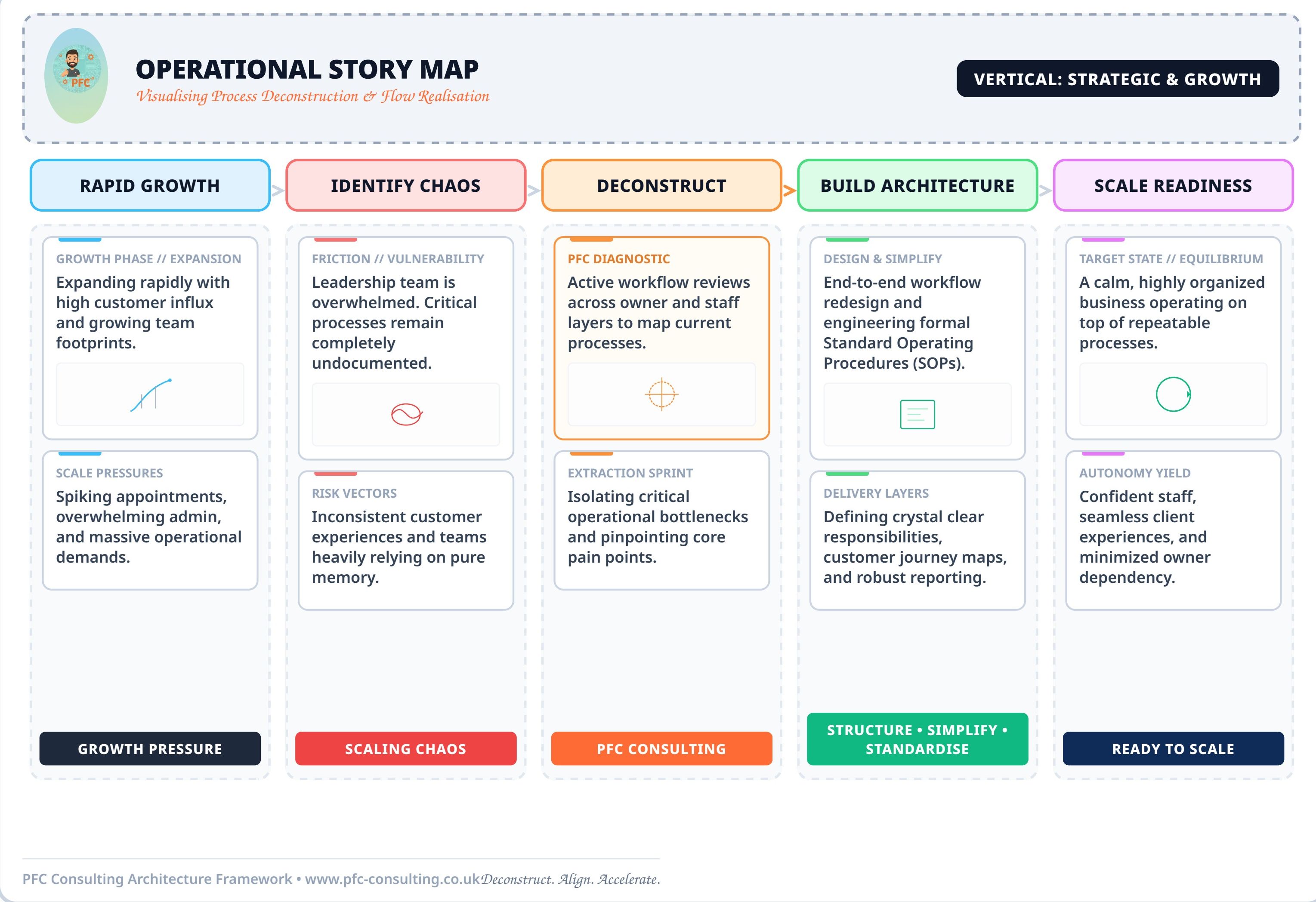 Vertical 02 — Strategic & Growth operational story map